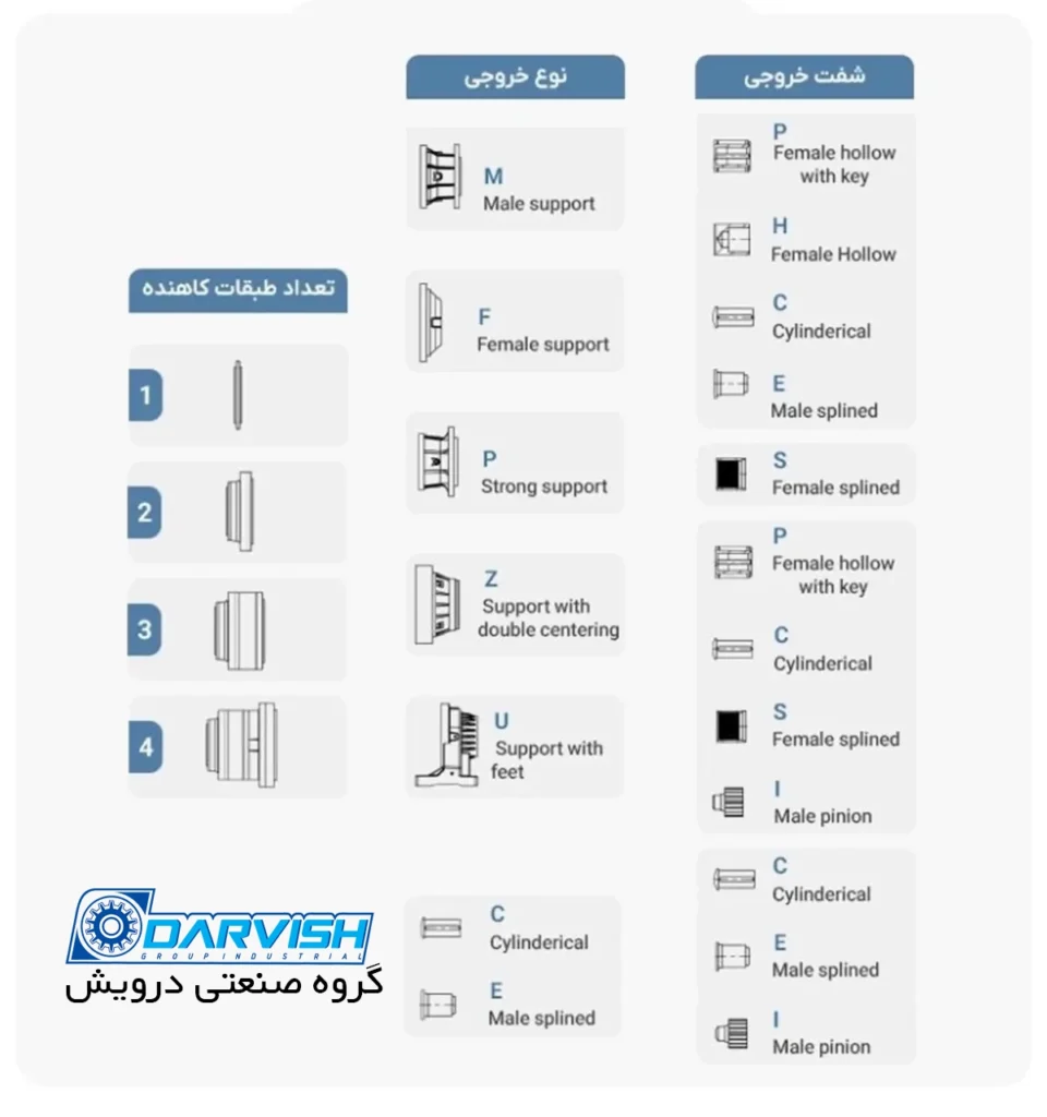 انواع حالت خروجی در گیربکس خورشیدی